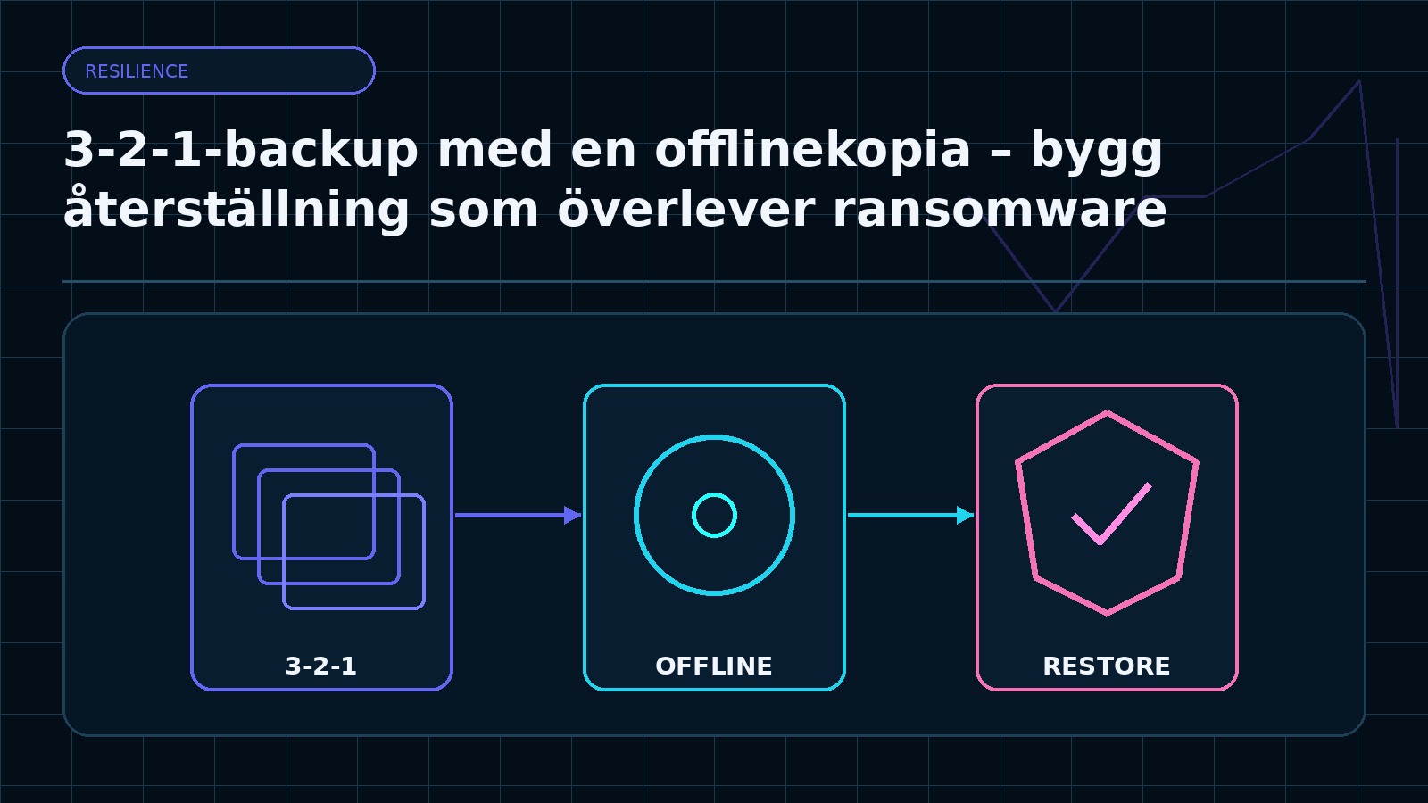 Ämnesspecifik teknisk illustration för artikeln 3-2-1-backup med en offlinekopia – bygg återställning som överlever ransomware