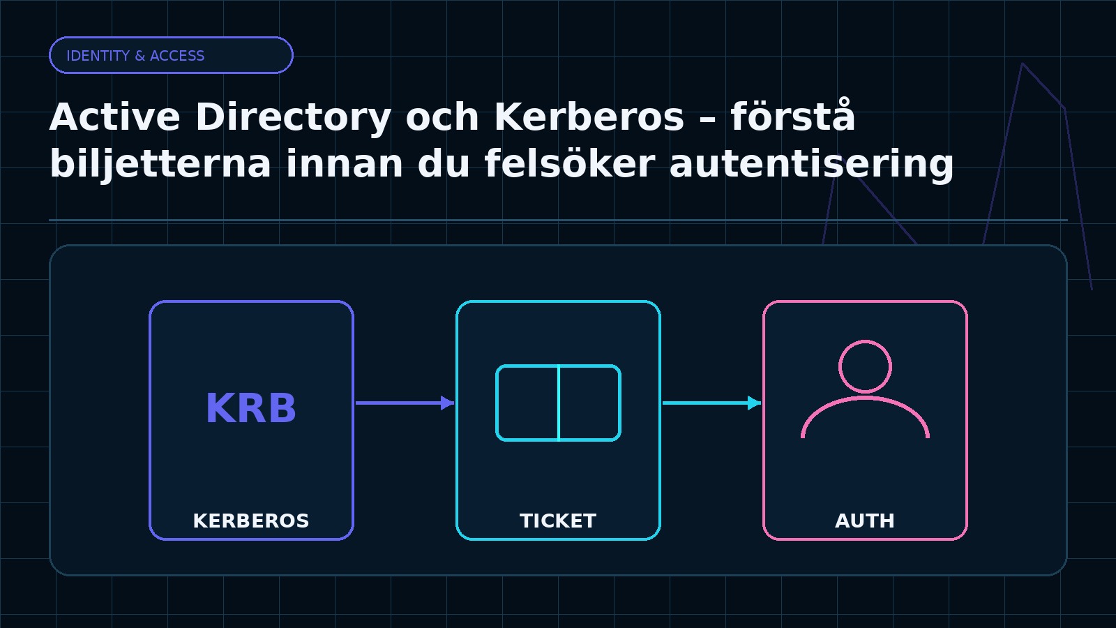 Ämnesspecifik teknisk illustration för artikeln Active Directory och Kerberos – förstå biljetterna innan du felsöker autentisering