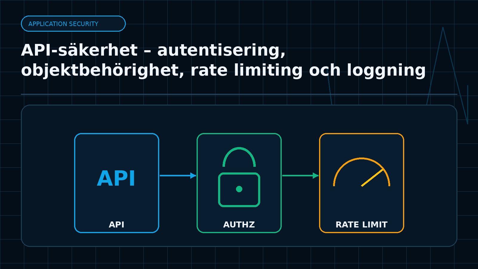 Ämnesspecifik teknisk illustration för artikeln API-säkerhet – autentisering, objektbehörighet, rate limiting och loggning