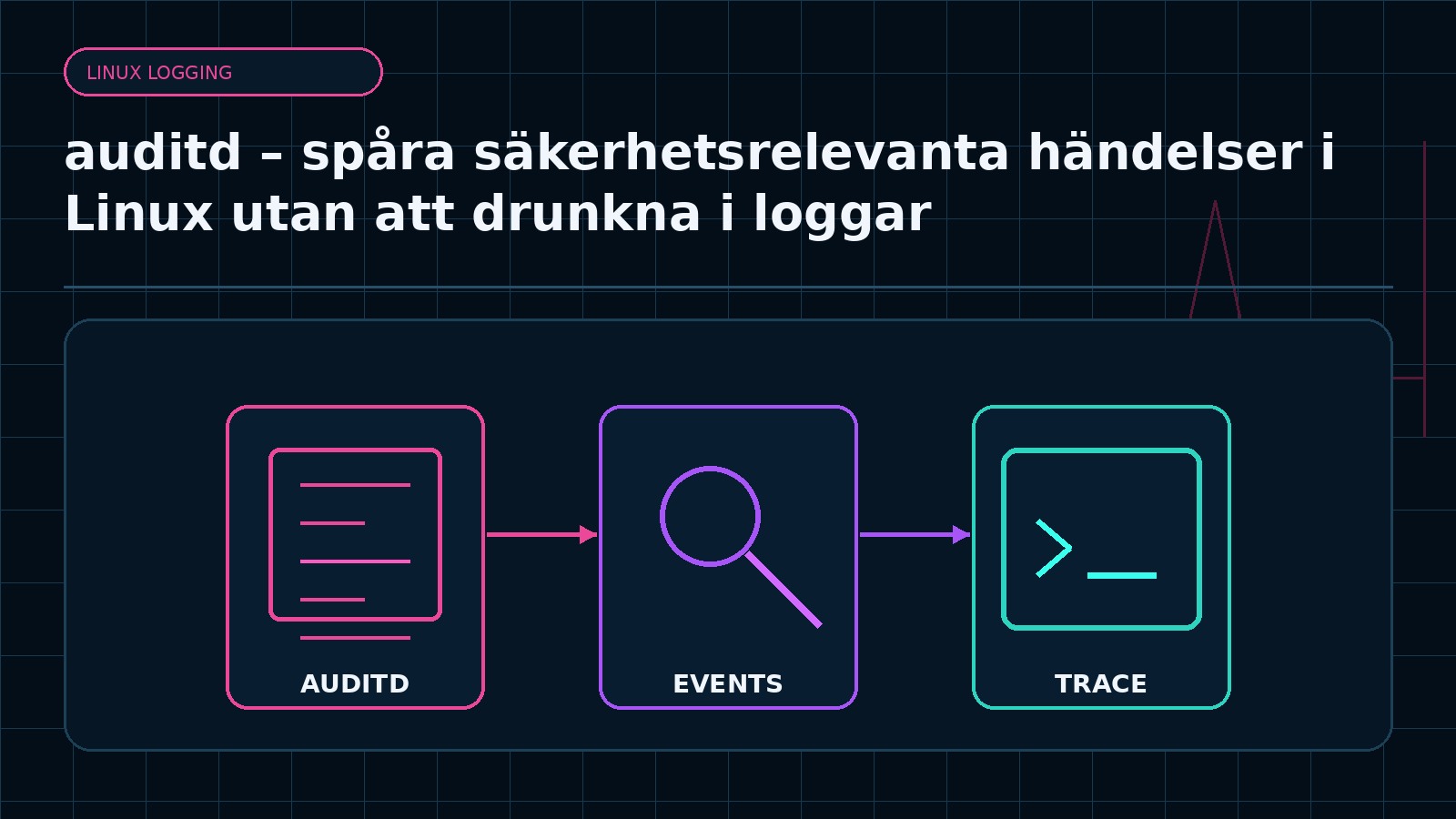 Ämnesspecifik teknisk illustration för artikeln auditd – spåra säkerhetsrelevanta händelser i Linux utan att drunkna i loggar