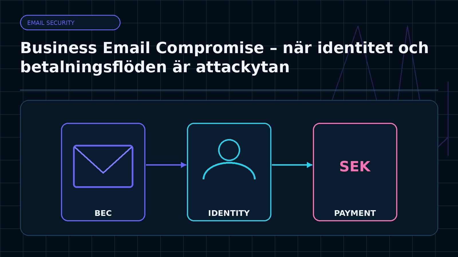 Ämnesspecifik teknisk illustration för artikeln Business Email Compromise – när identitet och betalningsflöden är attackytan