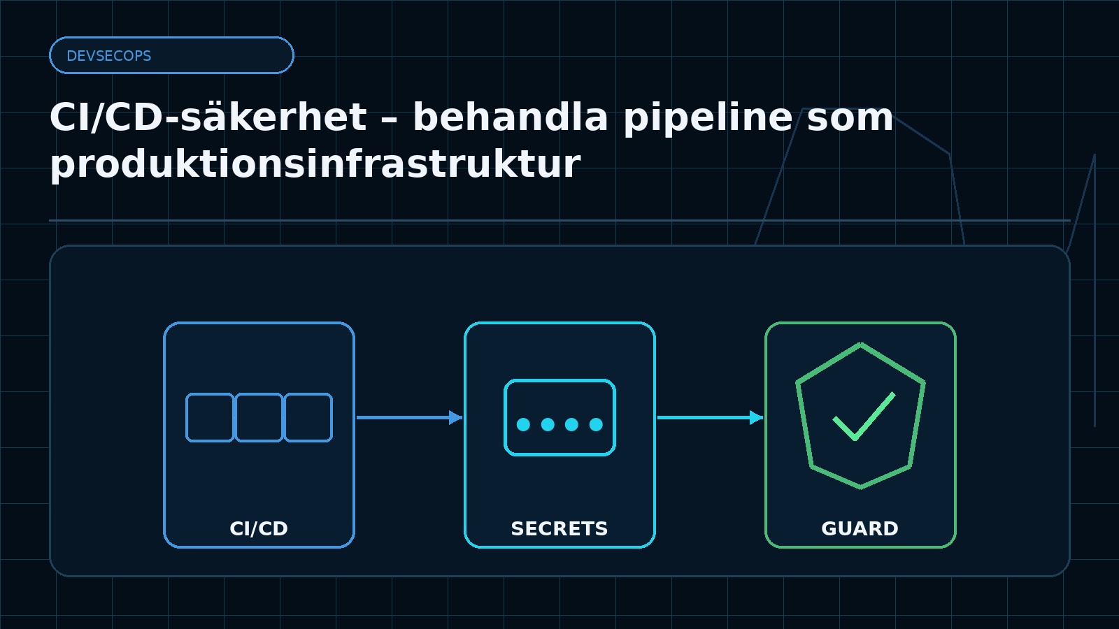 Ämnesspecifik teknisk illustration för artikeln CI/CD-säkerhet – behandla pipeline som produktionsinfrastruktur
