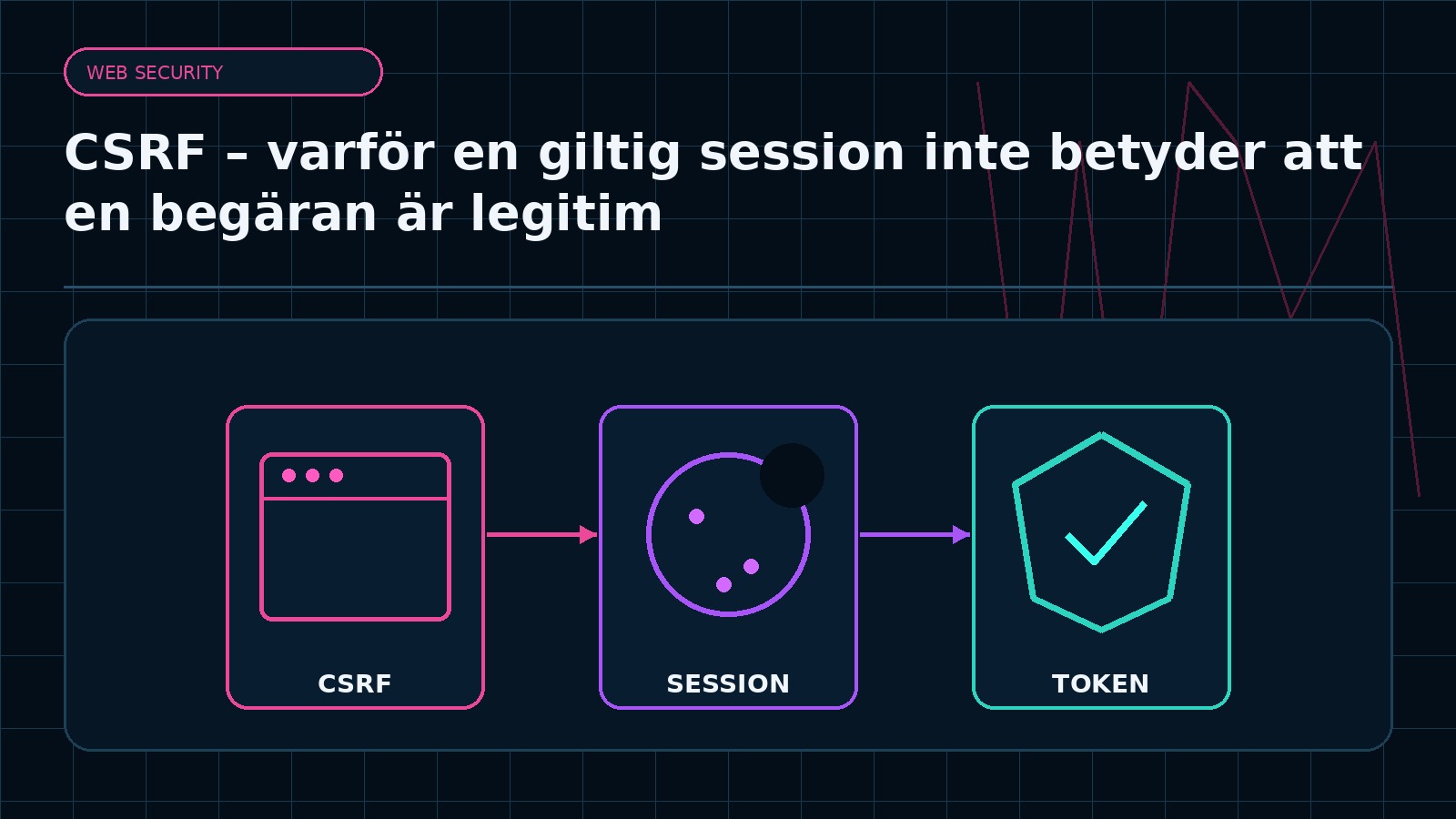 Ämnesspecifik teknisk illustration för artikeln CSRF – varför en giltig session inte betyder att en begäran är legitim
