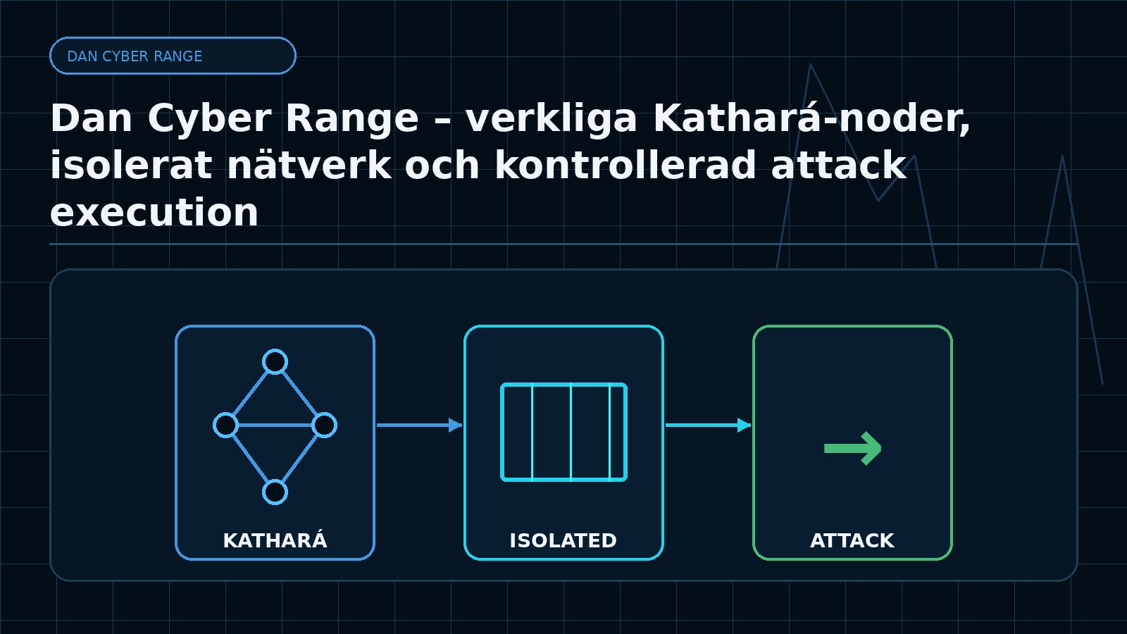 Ämnesspecifik teknisk illustration för artikeln Dan Cyber Range – verkliga Kathará-noder, isolerat nätverk och kontrollerad attack execution