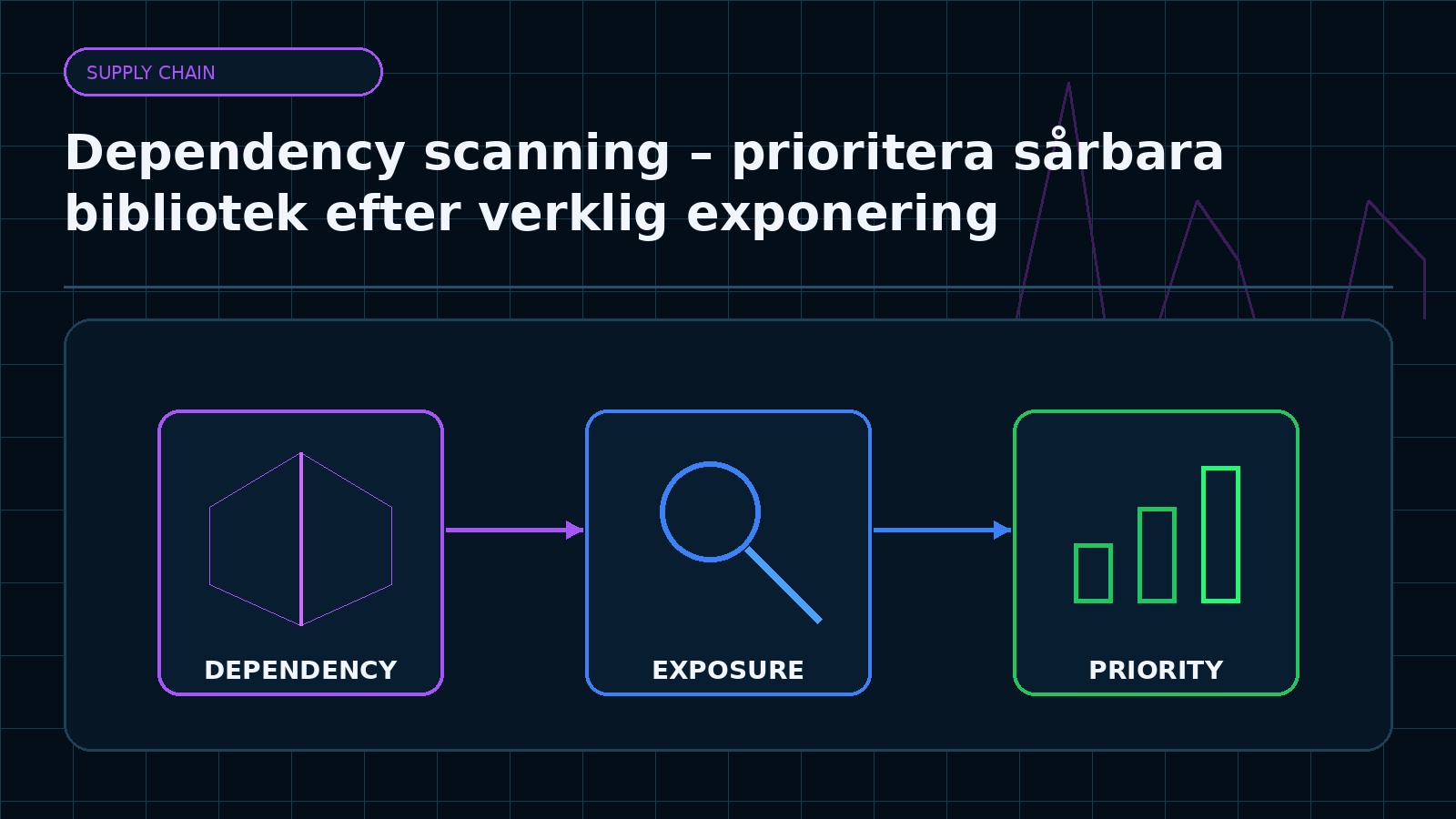 Ämnesspecifik teknisk illustration för artikeln Dependency scanning – prioritera sårbara bibliotek efter verklig exponering