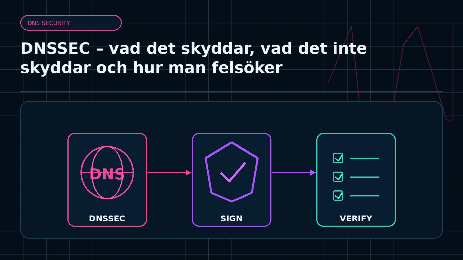Ämnesspecifik teknisk illustration för artikeln DNSSEC – vad det skyddar, vad det inte skyddar och hur man felsöker
