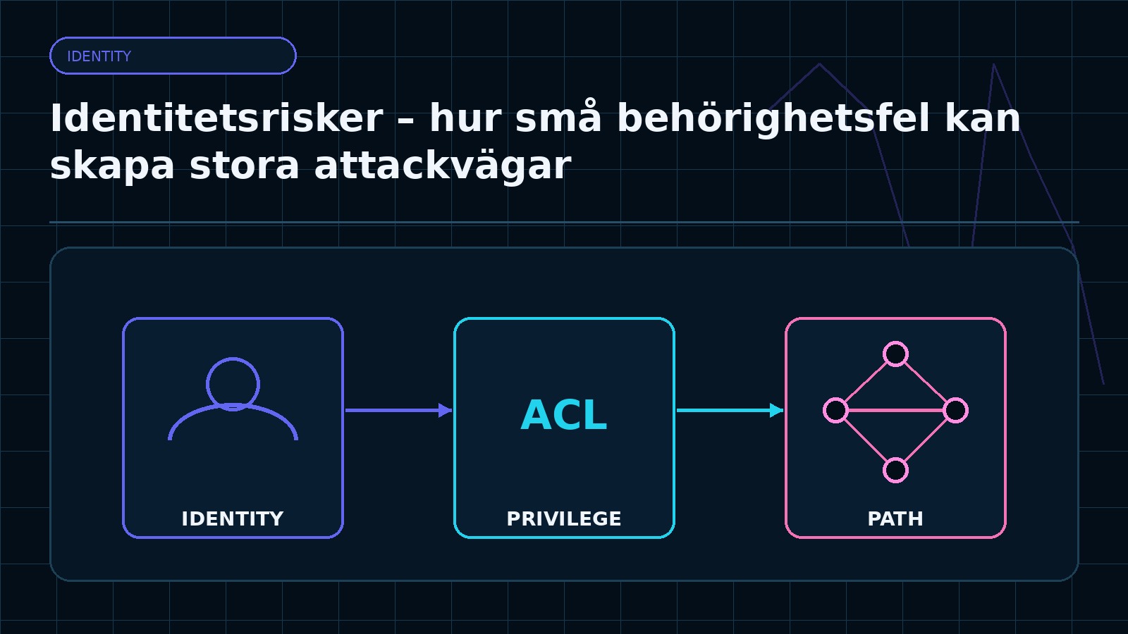 Ämnesspecifik teknisk illustration för artikeln Identitetsrisker – hur små behörighetsfel kan skapa stora attackvägar