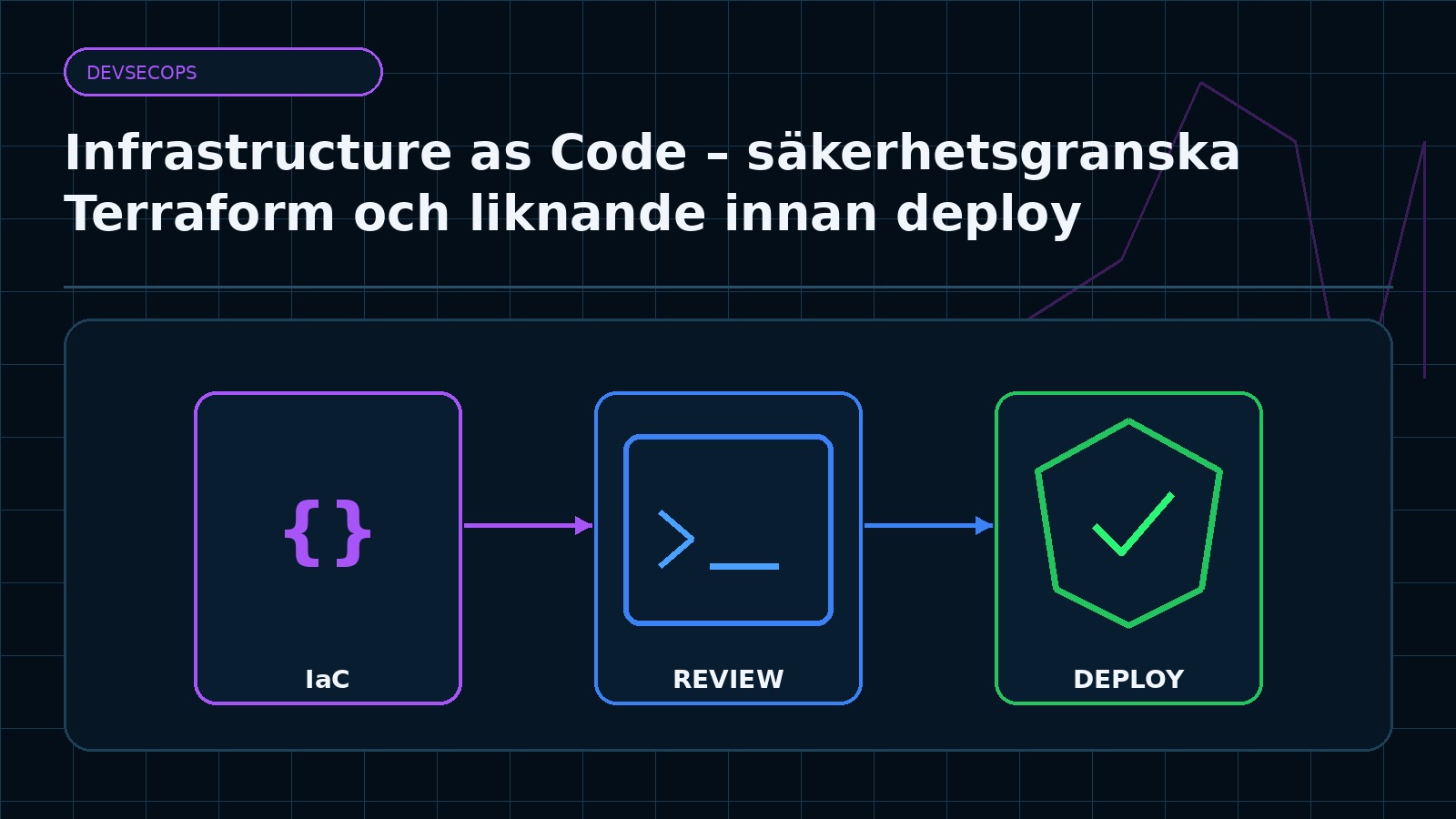 Ämnesspecifik teknisk illustration för artikeln Infrastructure as Code – säkerhetsgranska Terraform och liknande innan deploy