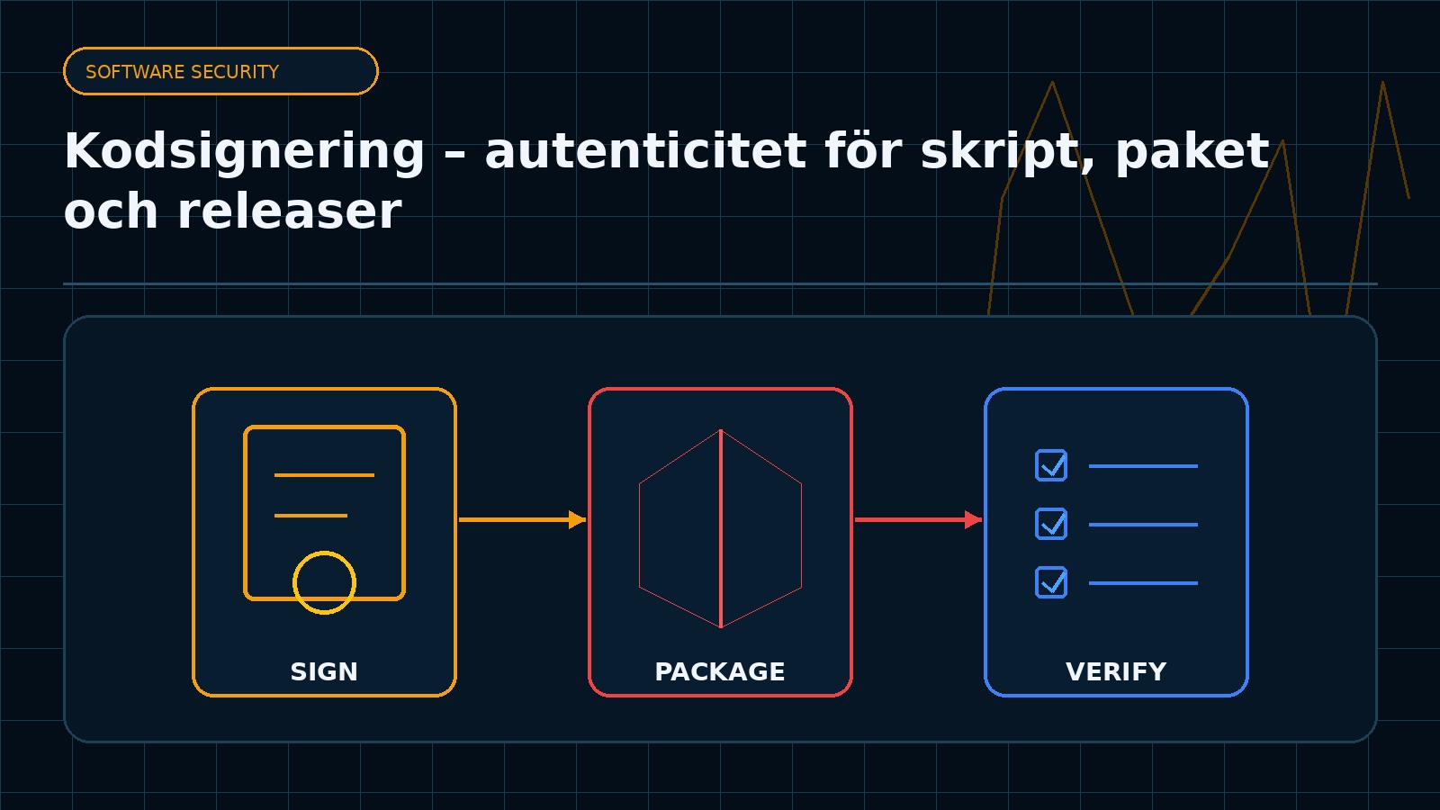 Ämnesspecifik teknisk illustration för artikeln Kodsignering – autenticitet för skript, paket och releaser