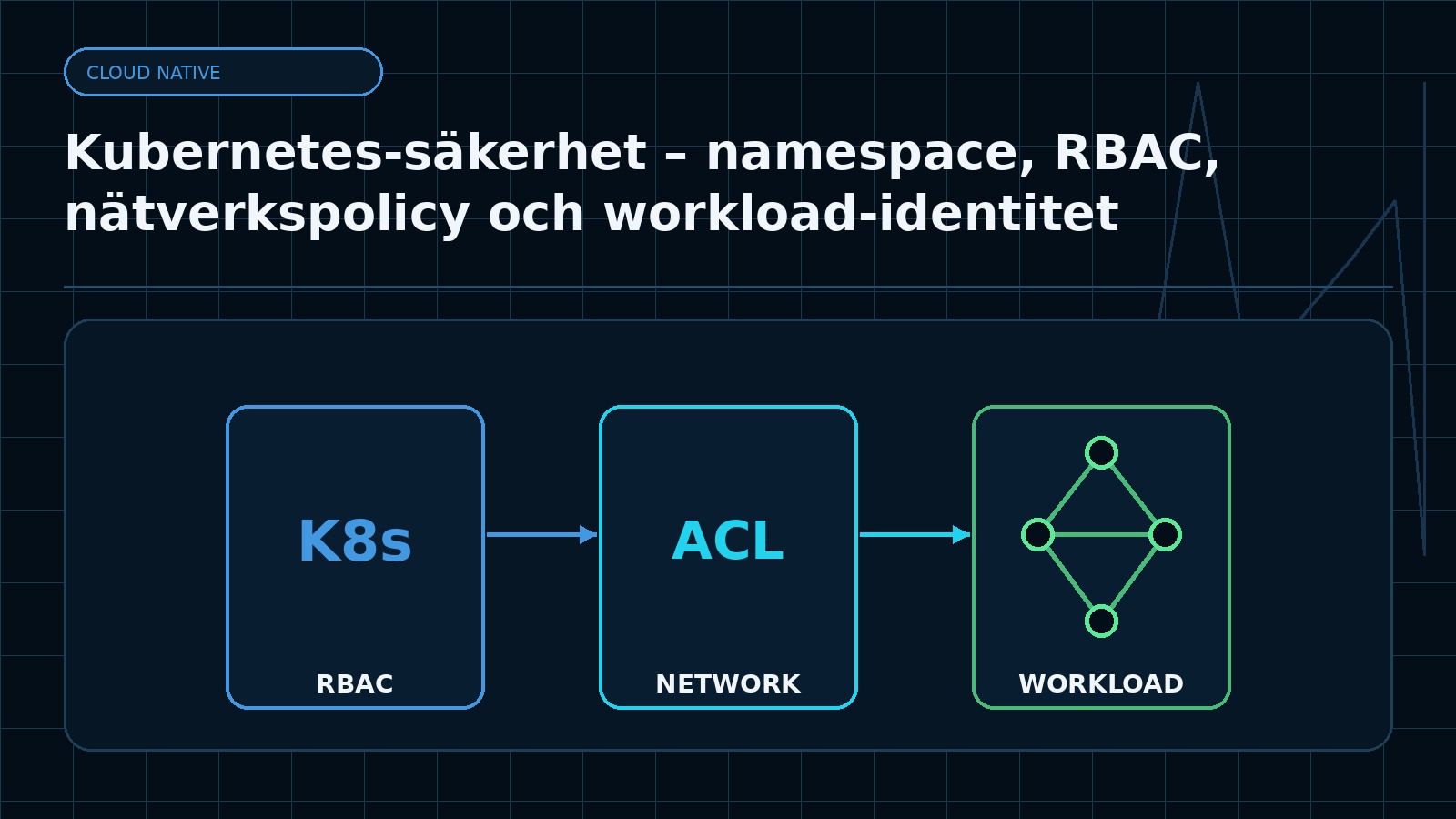 Ämnesspecifik teknisk illustration för artikeln Kubernetes-säkerhet – namespace, RBAC, nätverkspolicy och workload-identitet