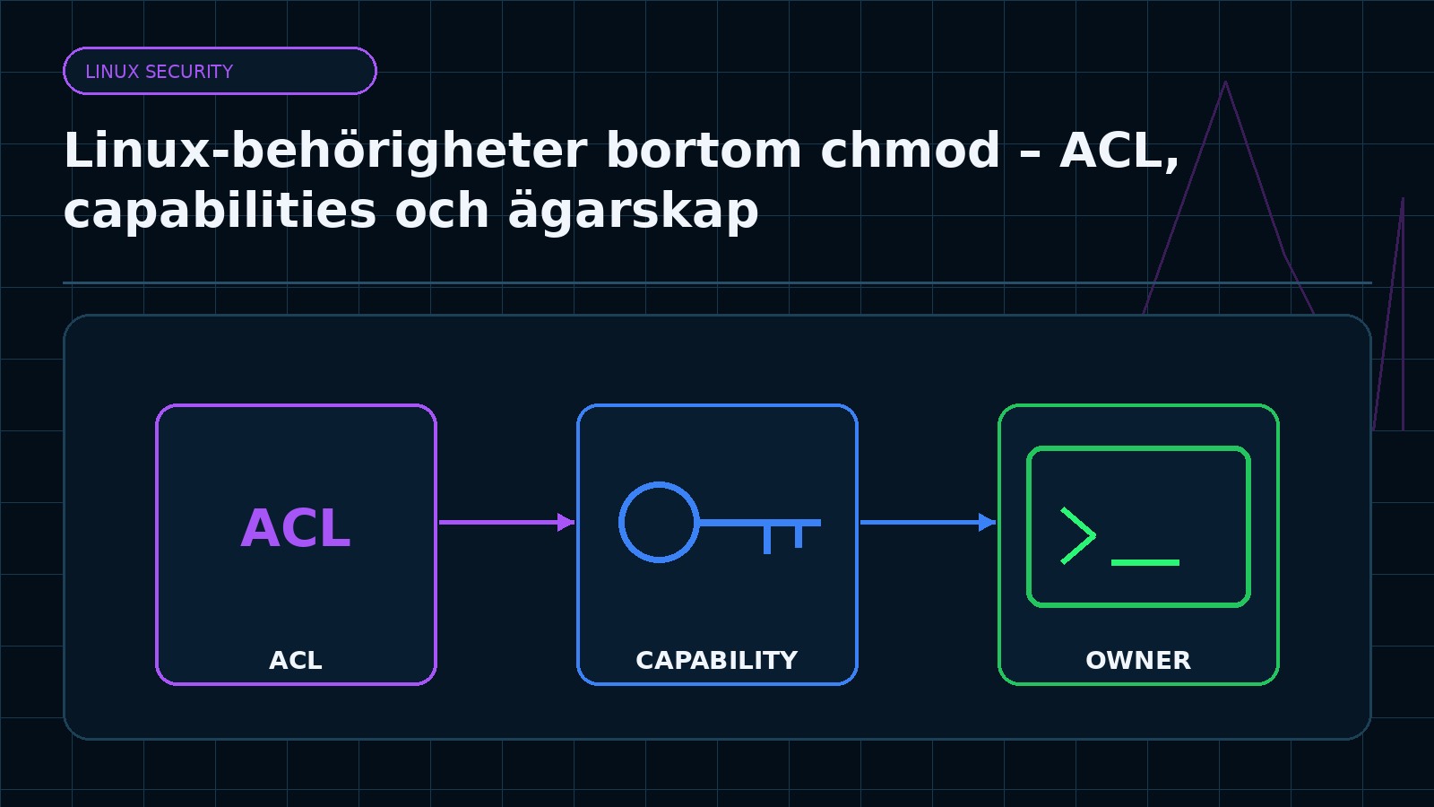 Ämnesspecifik teknisk illustration för artikeln Linux-behörigheter bortom chmod – ACL, capabilities och ägarskap