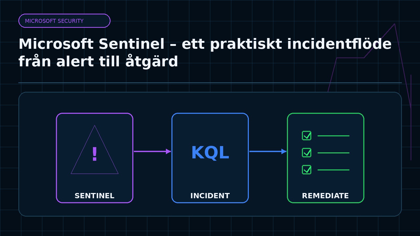 Ämnesspecifik teknisk illustration för artikeln Microsoft Sentinel – ett praktiskt incidentflöde från alert till åtgärd