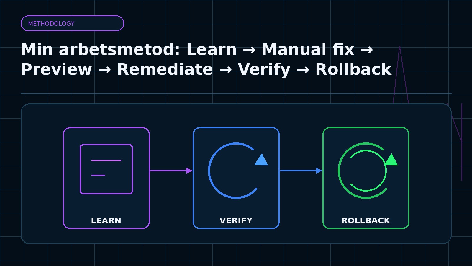 Ämnesspecifik teknisk illustration för artikeln Min arbetsmetod: Learn → Manual fix → Preview → Remediate → Verify → Rollback