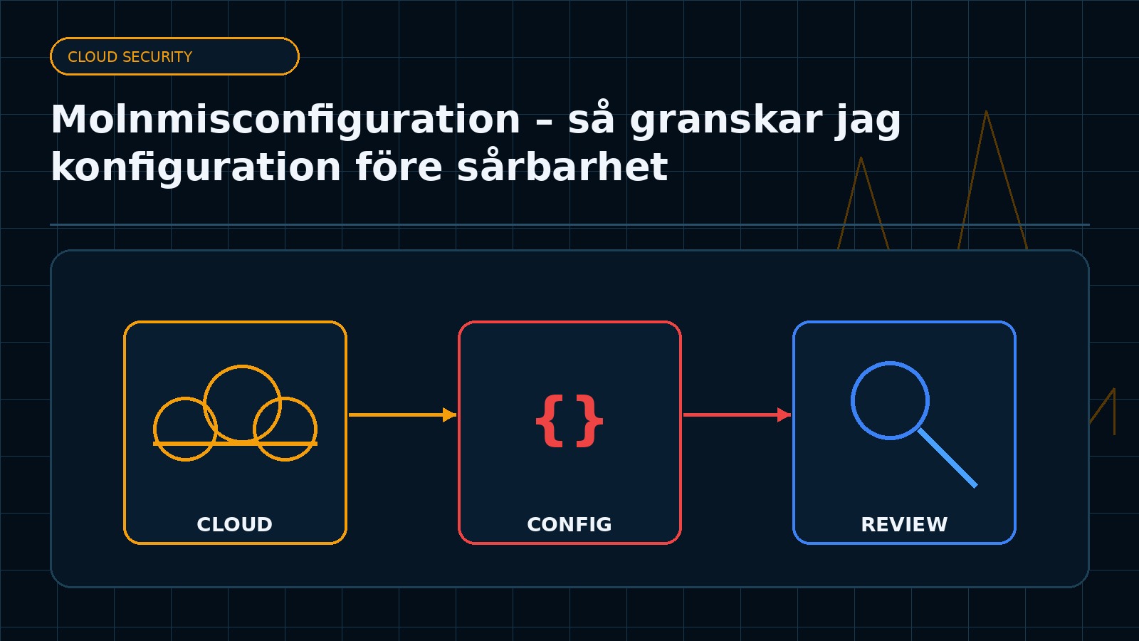 Ämnesspecifik teknisk illustration för artikeln Molnmisconfiguration – så granskar jag konfiguration före sårbarhet