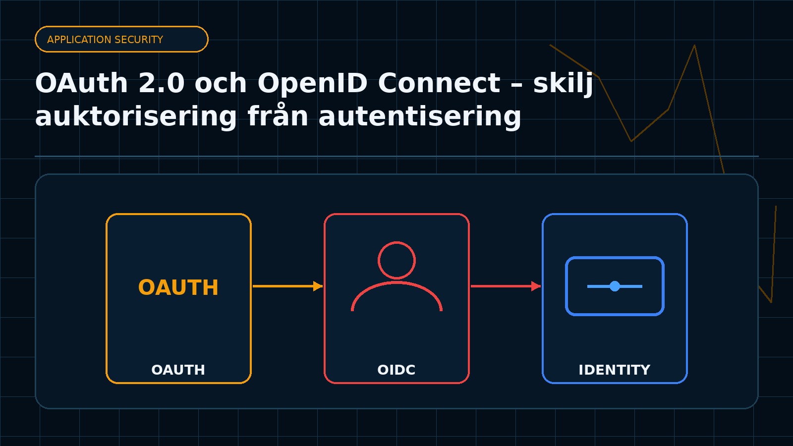 Ämnesspecifik teknisk illustration för artikeln OAuth 2.0 och OpenID Connect – skilj auktorisering från autentisering