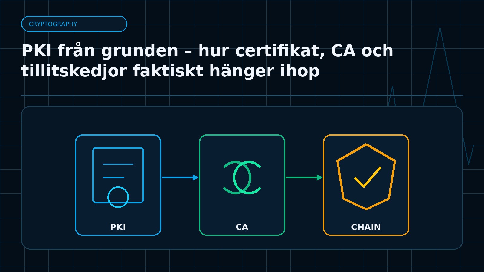 Ämnesspecifik teknisk illustration för artikeln PKI från grunden – hur certifikat, CA och tillitskedjor faktiskt hänger ihop