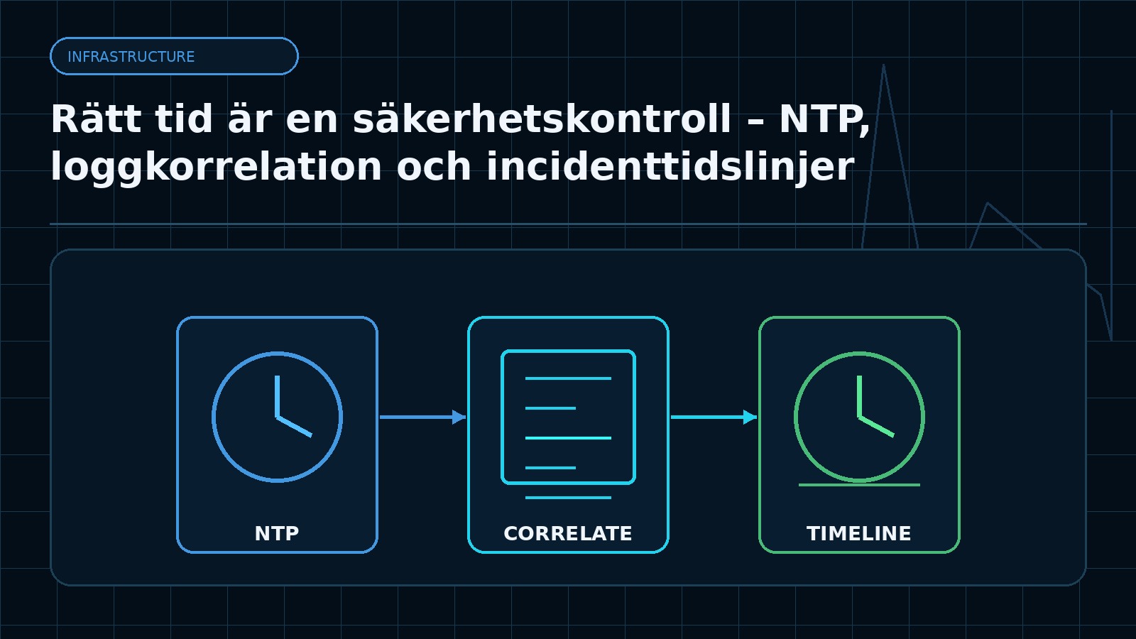 Ämnesspecifik teknisk illustration för artikeln Rätt tid är en säkerhetskontroll – NTP, loggkorrelation och incidenttidslinjer