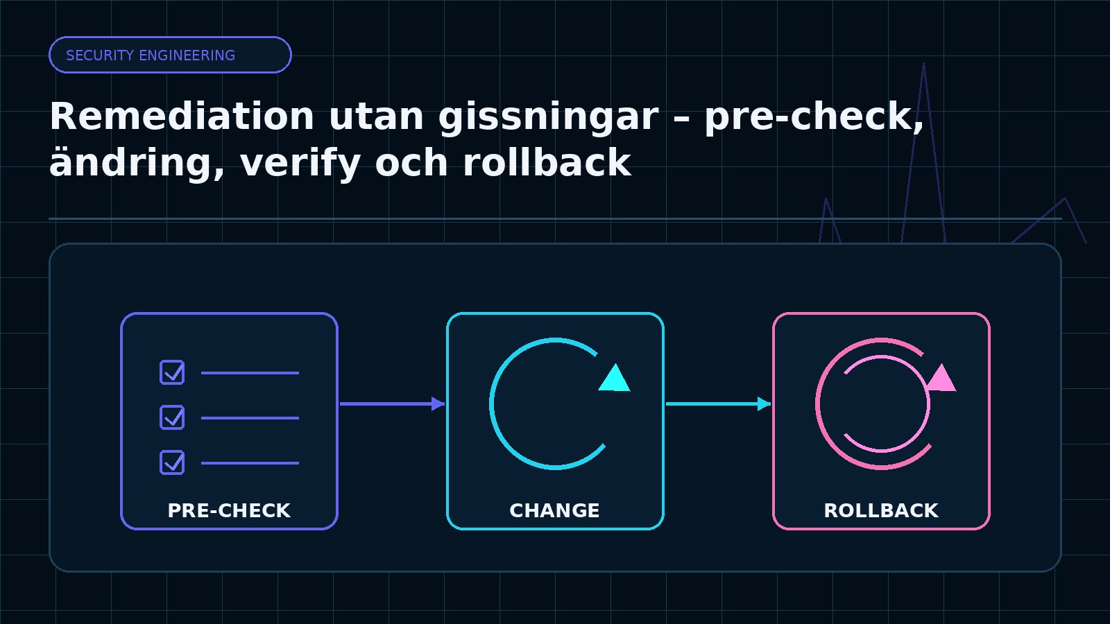 Ämnesspecifik teknisk illustration för artikeln Remediation utan gissningar – pre-check, ändring, verify och rollback