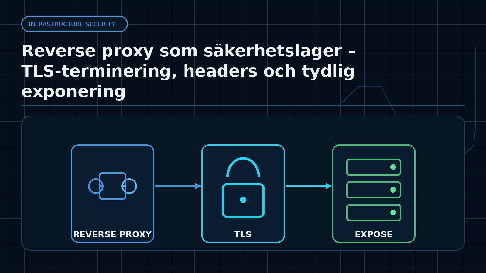 Ämnesspecifik teknisk illustration för artikeln Reverse proxy som säkerhetslager – TLS-terminering, headers och tydlig exponering