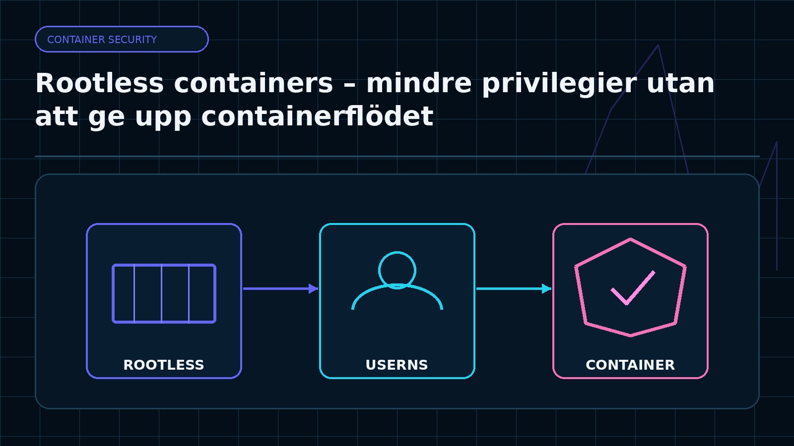 Ämnesspecifik teknisk illustration för artikeln Rootless containers – mindre privilegier utan att ge upp containerflödet