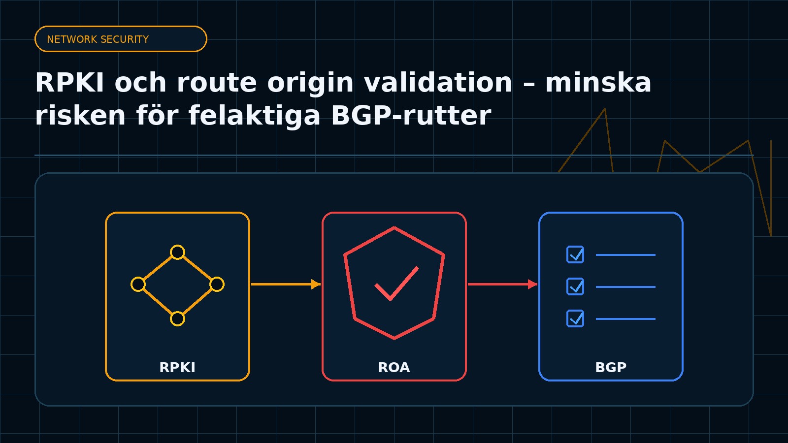 Ämnesspecifik teknisk illustration för artikeln RPKI och route origin validation – minska risken för felaktiga BGP-rutter