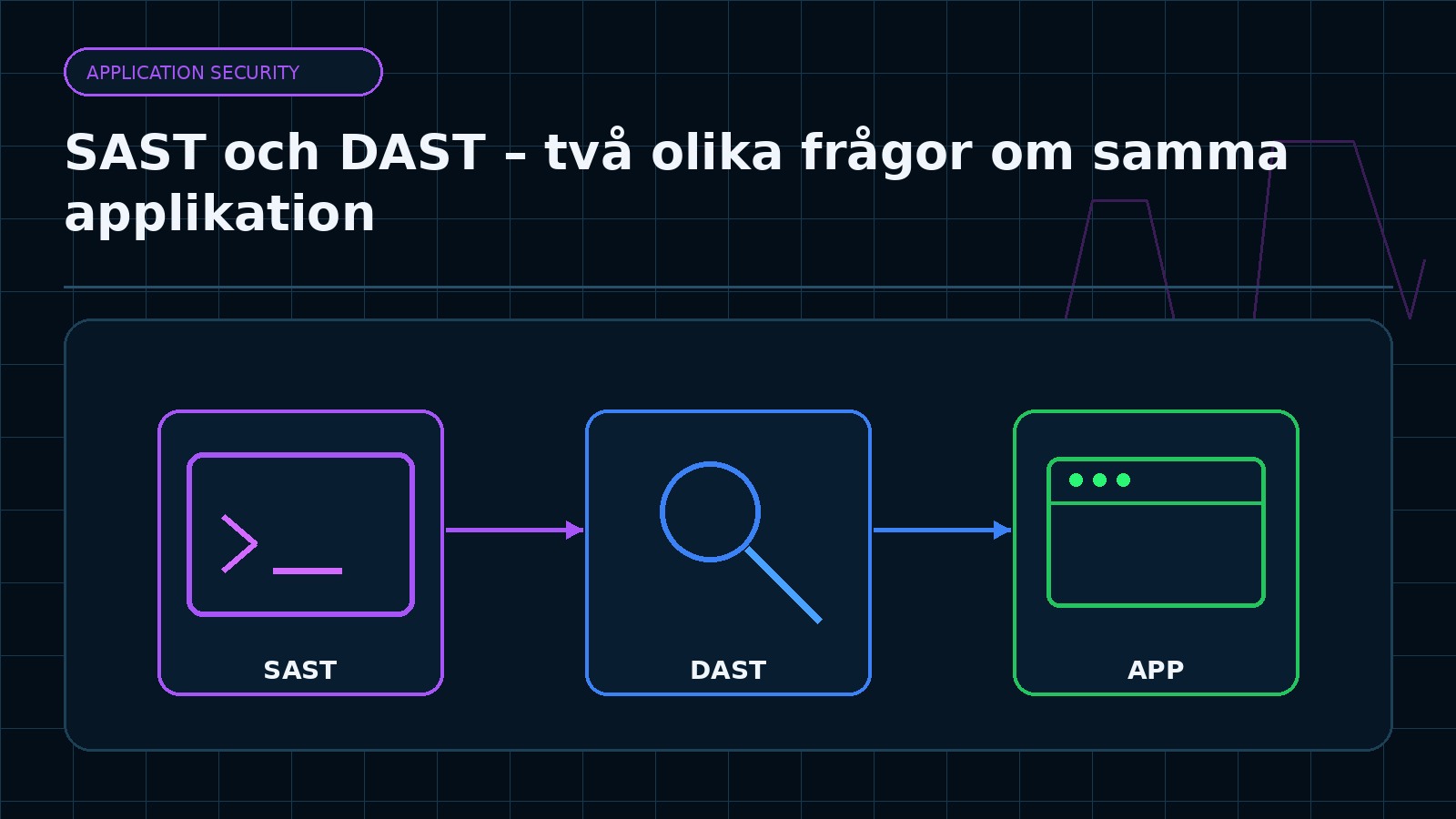 Ämnesspecifik teknisk illustration för artikeln SAST och DAST – två olika frågor om samma applikation