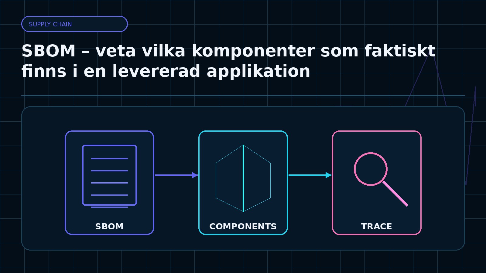 Ämnesspecifik teknisk illustration för artikeln SBOM – veta vilka komponenter som faktiskt finns i en levererad applikation