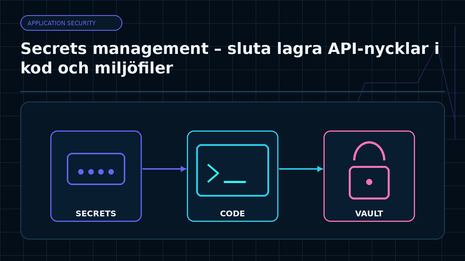 Ämnesspecifik teknisk illustration för artikeln Secrets management – sluta lagra API-nycklar i kod och miljöfiler