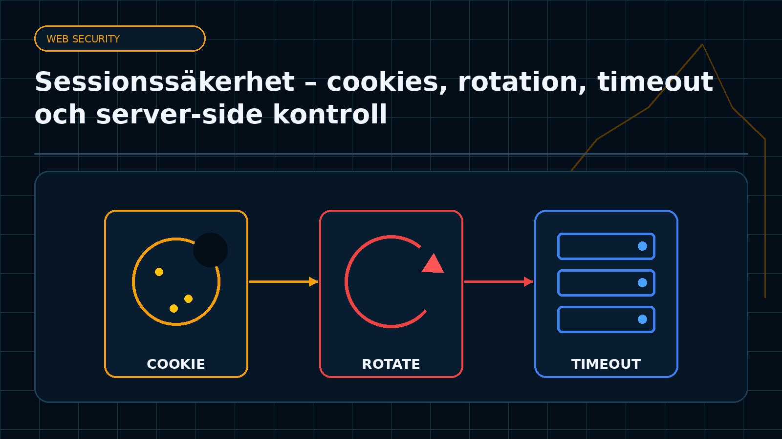 Ämnesspecifik teknisk illustration för artikeln Sessionssäkerhet – cookies, rotation, timeout och server-side kontroll