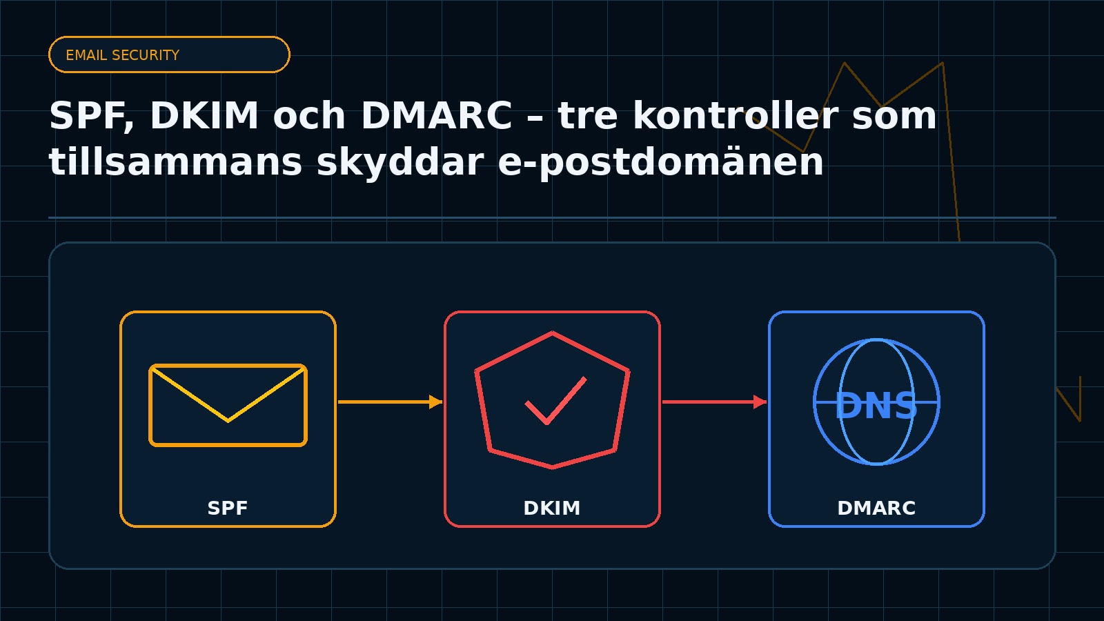 Ämnesspecifik teknisk illustration för artikeln SPF, DKIM och DMARC – tre kontroller som tillsammans skyddar e-postdomänen