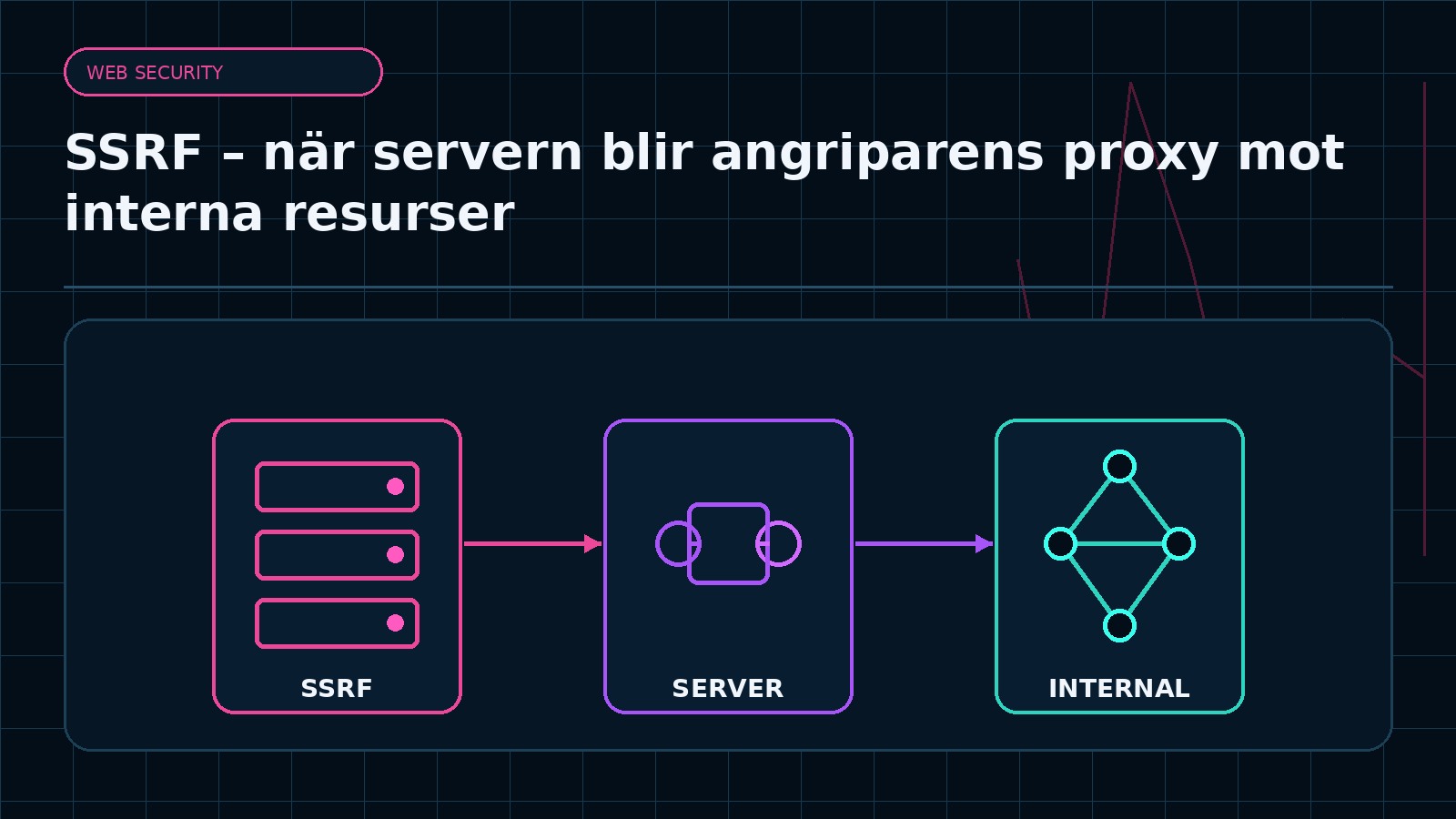 Ämnesspecifik teknisk illustration för artikeln SSRF – när servern blir angriparens proxy mot interna resurser