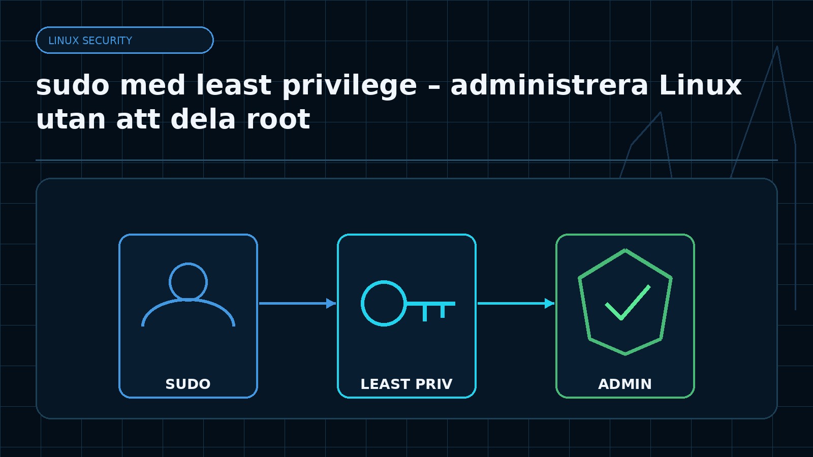 Ämnesspecifik teknisk illustration för artikeln sudo med least privilege – administrera Linux utan att dela root