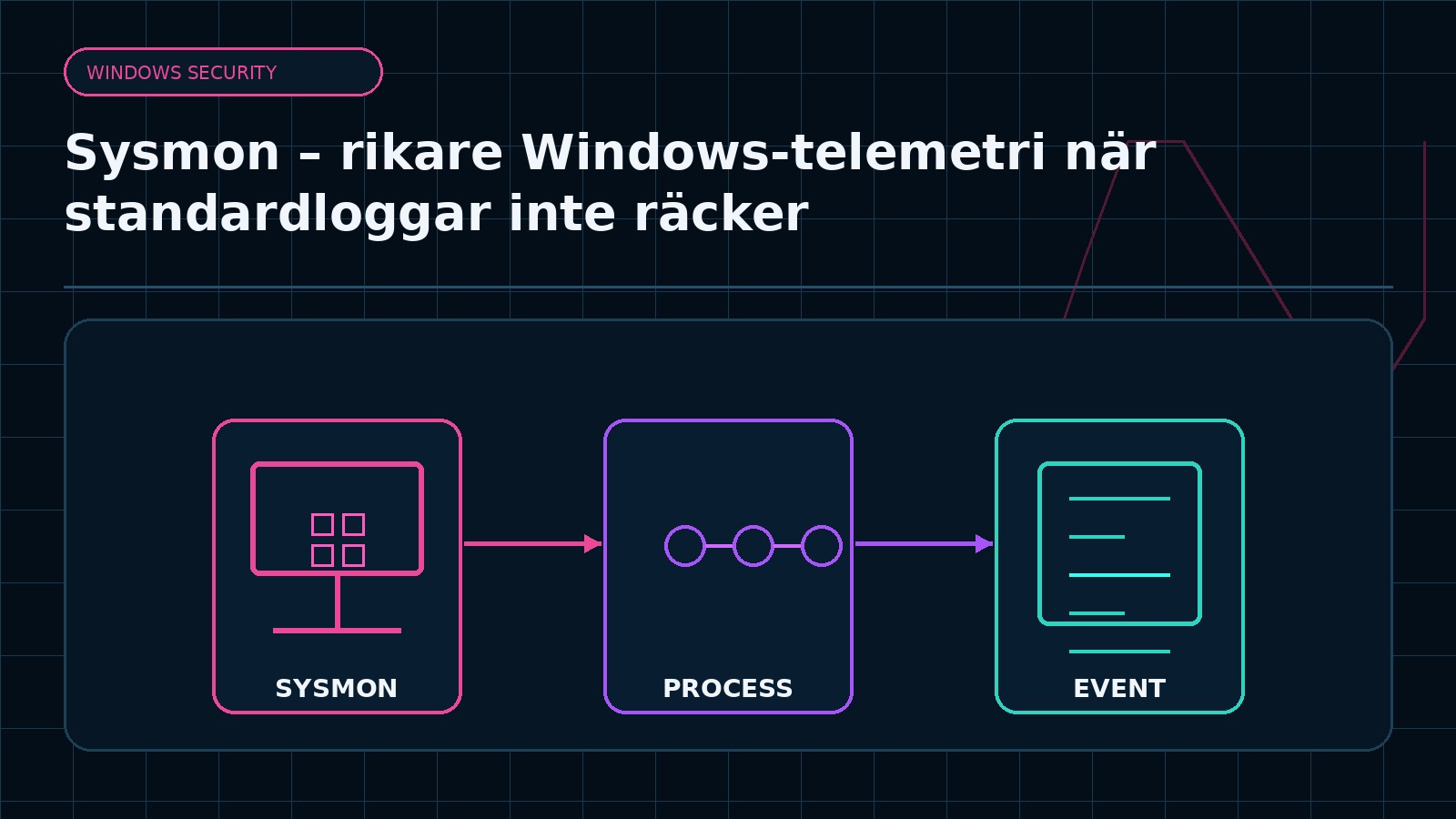 Ämnesspecifik teknisk illustration för artikeln Sysmon – rikare Windows-telemetri när standardloggar inte räcker