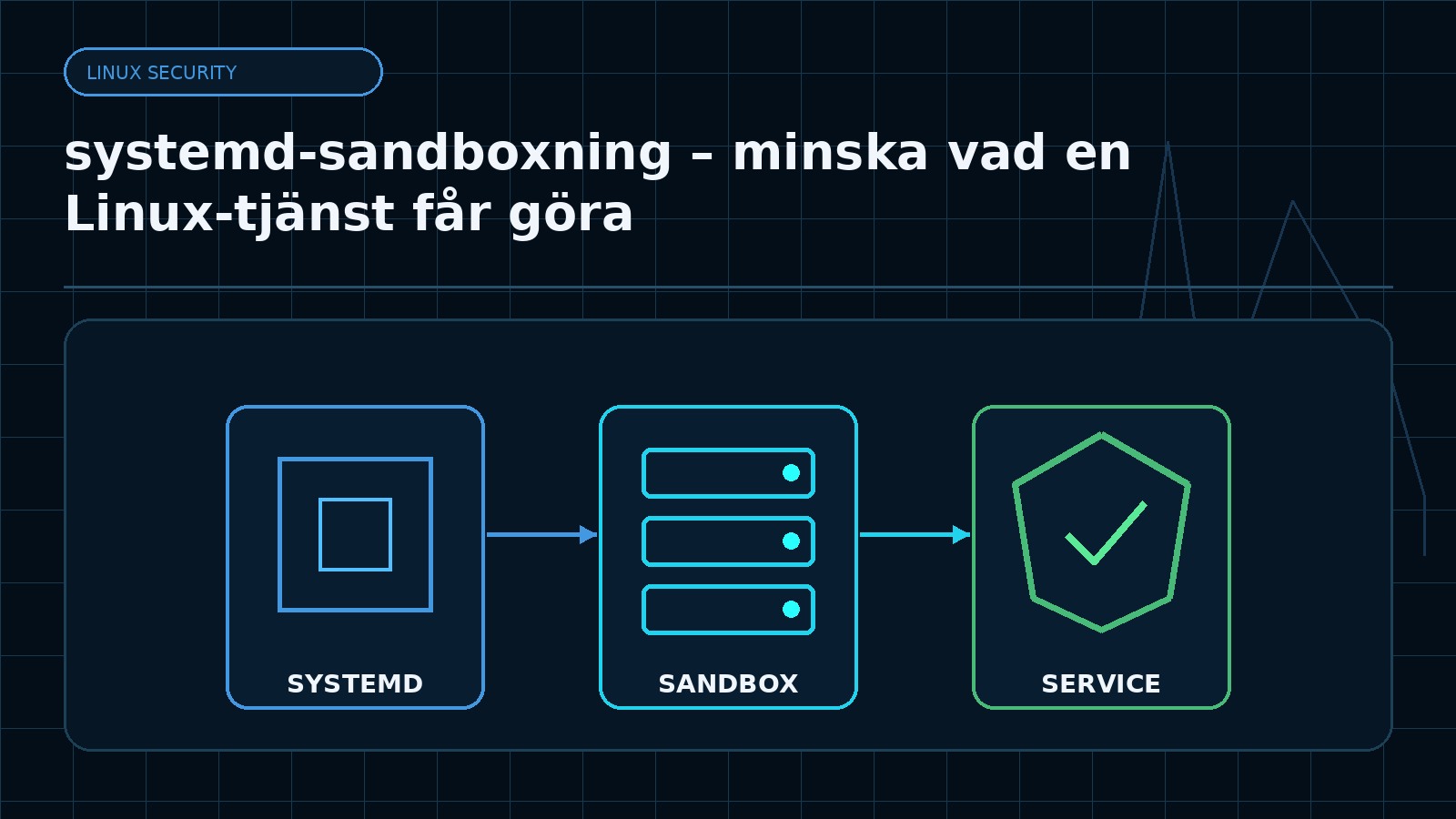 Ämnesspecifik teknisk illustration för artikeln systemd-sandboxning – minska vad en Linux-tjänst får göra
