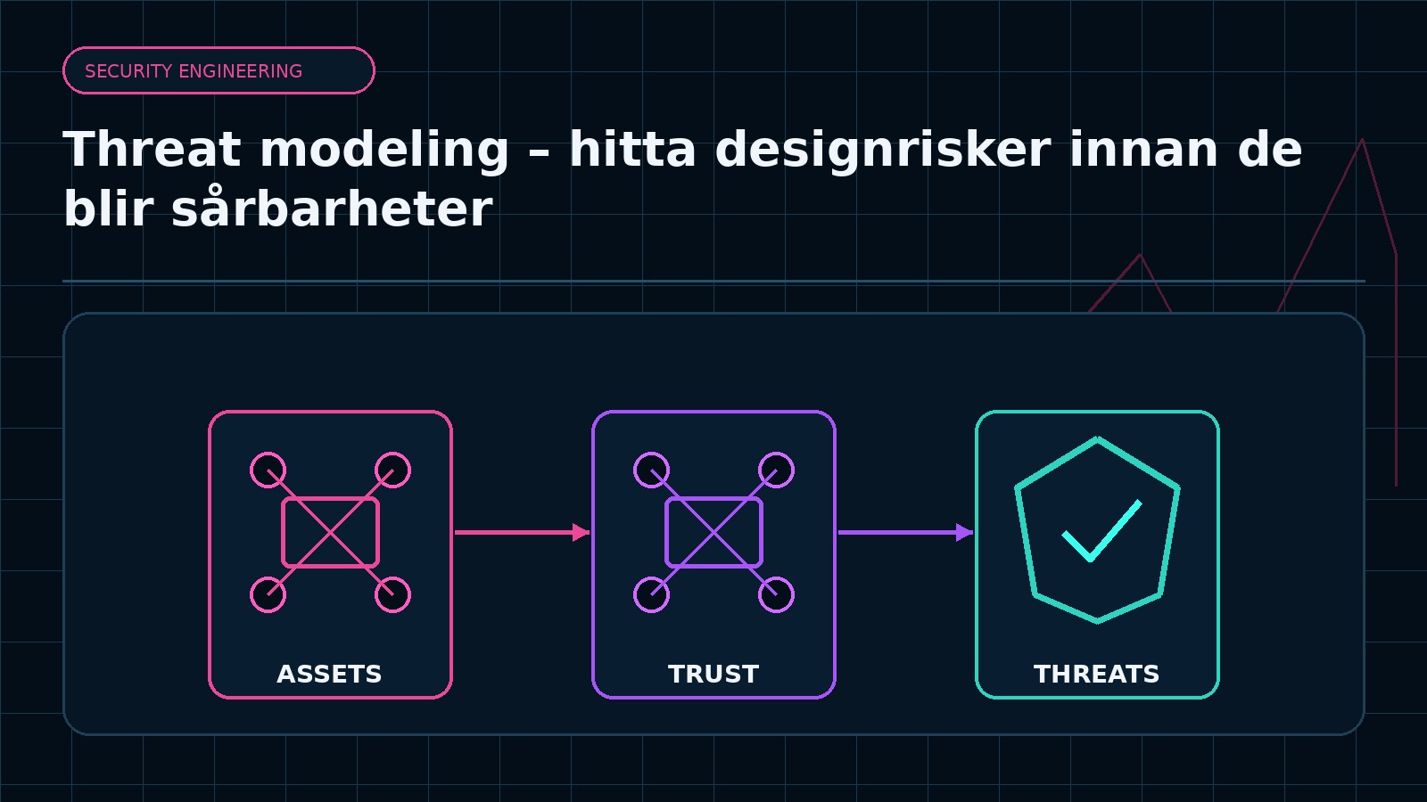 Ämnesspecifik teknisk illustration för artikeln Threat modeling – hitta designrisker innan de blir sårbarheter