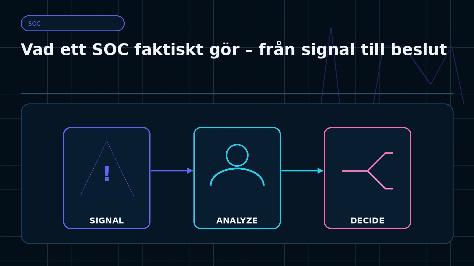 Ämnesspecifik teknisk illustration för artikeln Vad ett SOC faktiskt gör – från signal till beslut