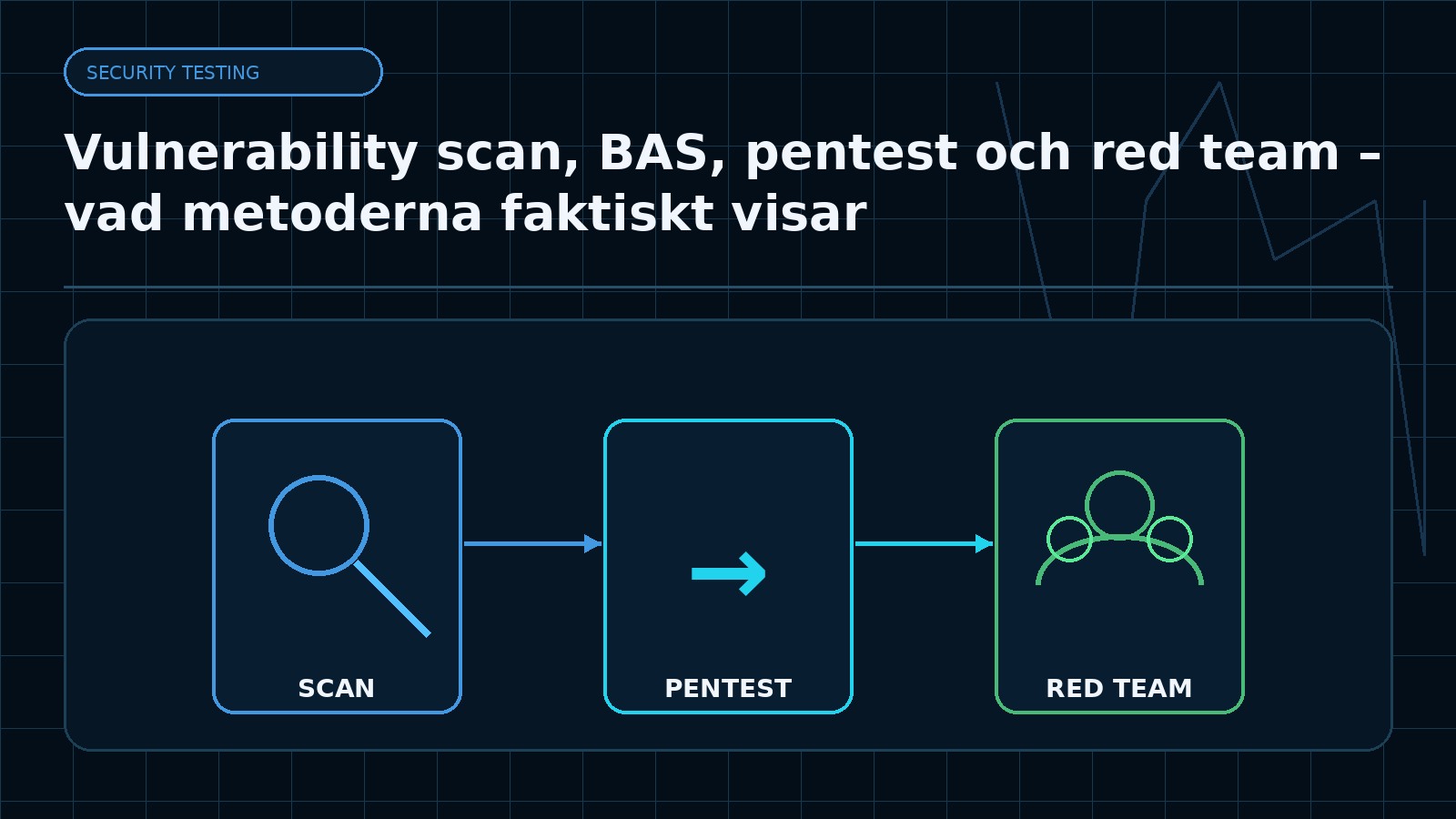 Ämnesspecifik teknisk illustration för artikeln Vulnerability scan, BAS, pentest och red team – vad metoderna faktiskt visar