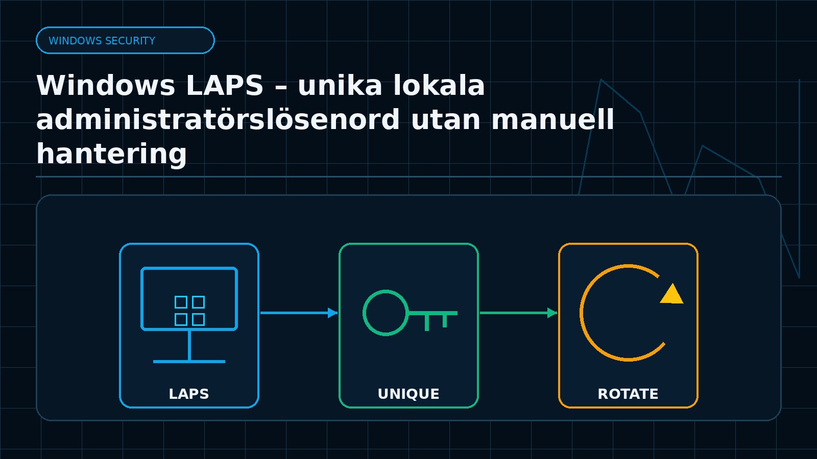 Ämnesspecifik teknisk illustration för artikeln Windows LAPS – unika lokala administratörslösenord utan manuell hantering