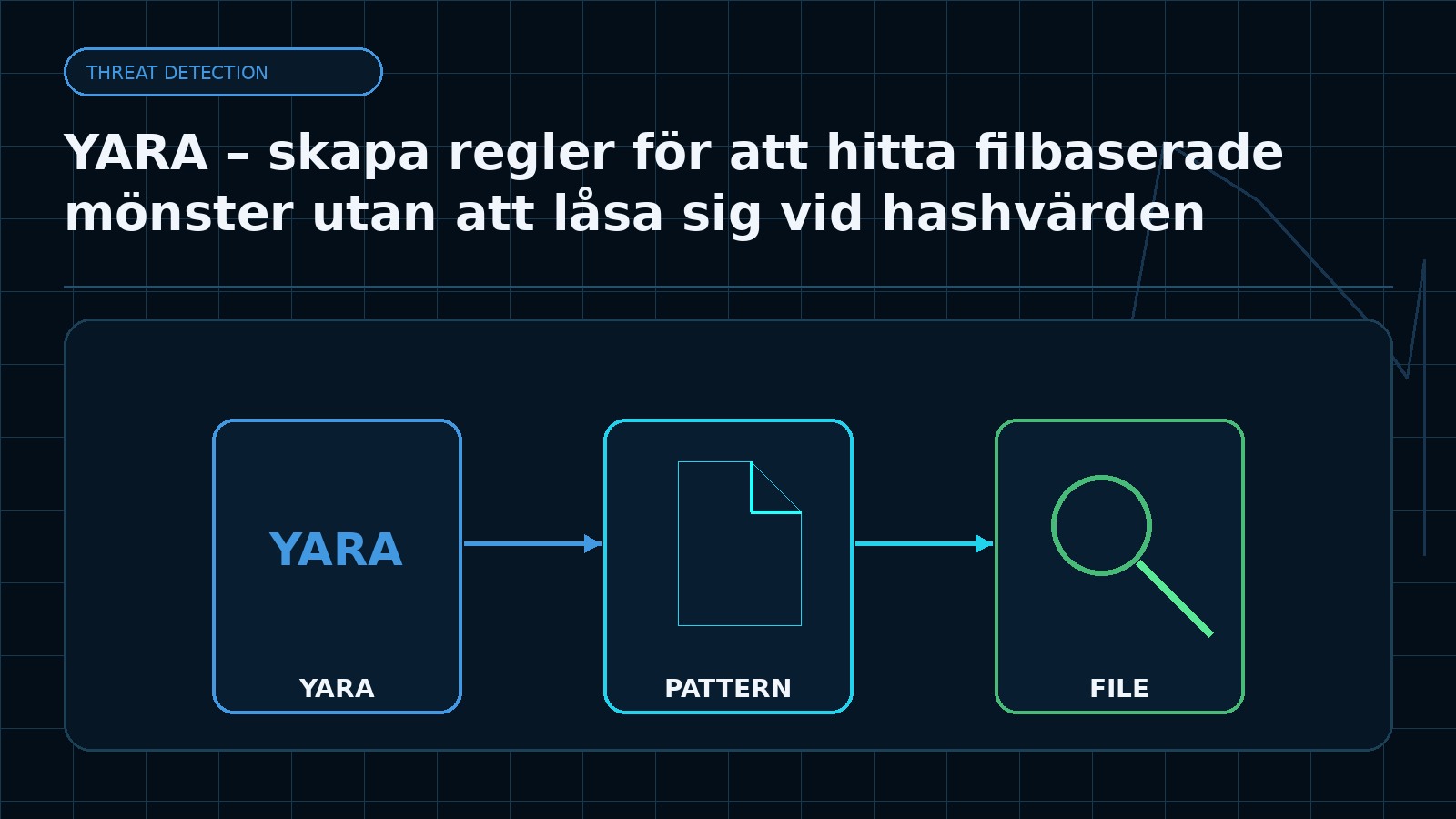 Ämnesspecifik teknisk illustration för artikeln YARA – skapa regler för att hitta filbaserade mönster utan att låsa sig vid hashvärden