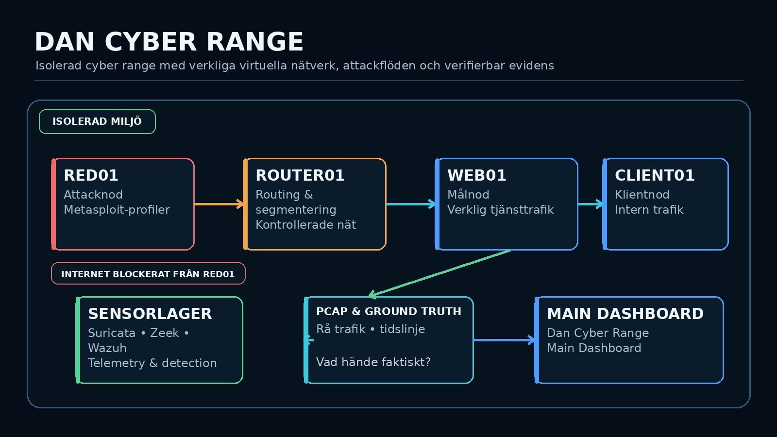 Diagram över Dan Cyber Range med isolerade Kathará-noder, router, mål och säkerhetstelemetri