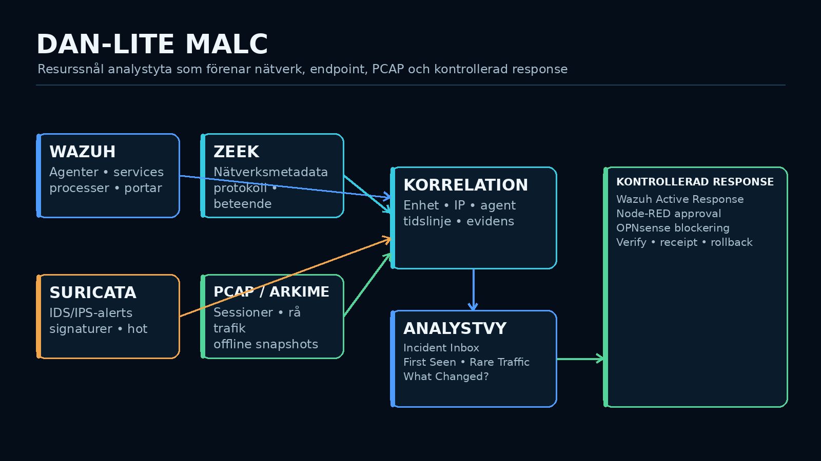 Arkitekturdiagram för Dan-Lite Malc med Wazuh, Zeek, Suricata, PCAP och kontrollerad response